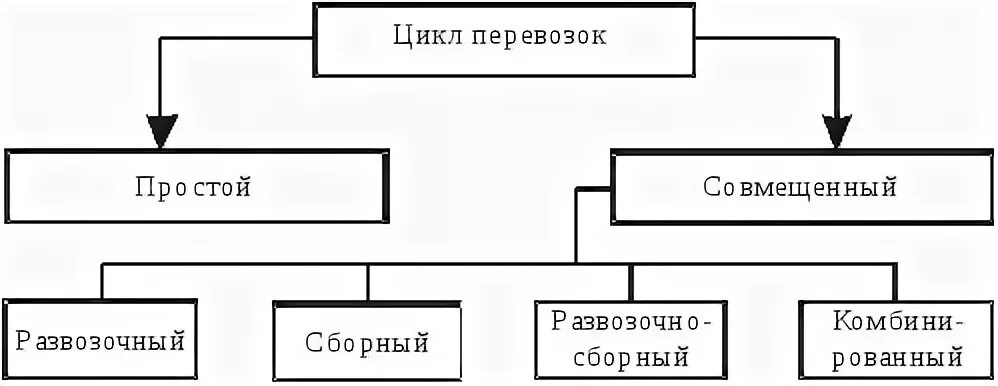 Что является продолжительностью жизненного цикла перевозочного процесса