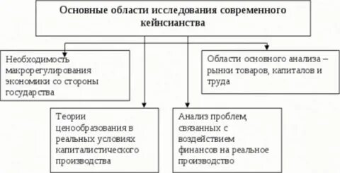 Кейнсианство направление экономической теории