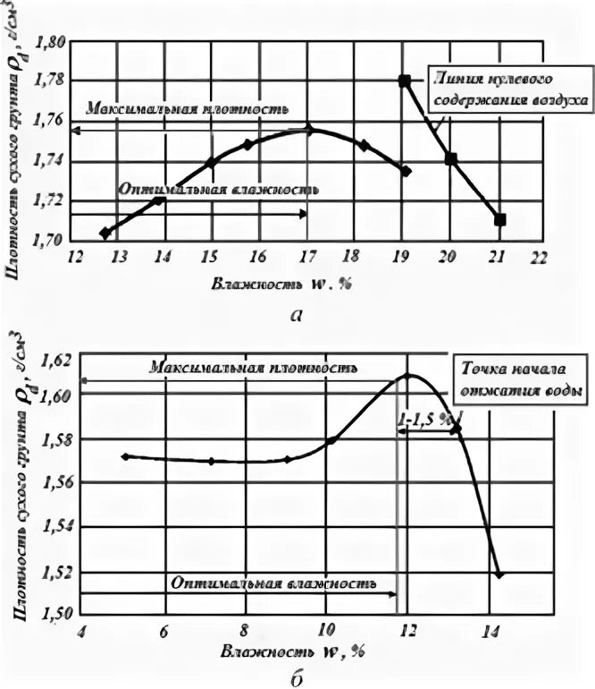 Максимальная плотность оптимальная влажность. Кривая стандартного уплотнения песка.