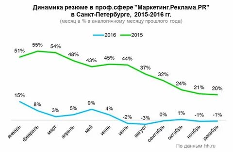 Данные 2015 год