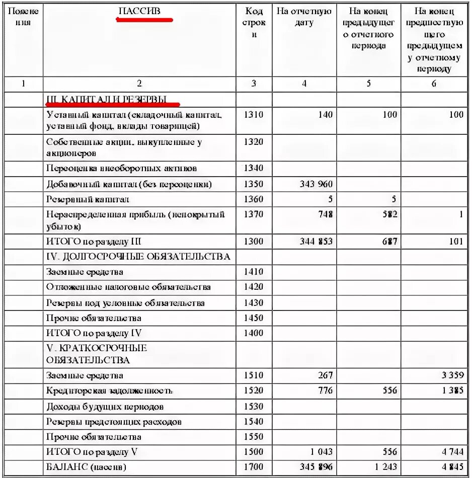 Уставной капитал в балансе отражается