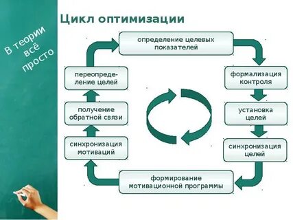 Оптимизация процесса школы