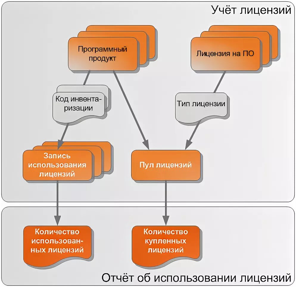 Схемы лицензирования программного обеспечения. Типы лицензий программного обеспечения. Лицензия схема. Лицензионное программное обеспечение схема. Учет лицензий организации