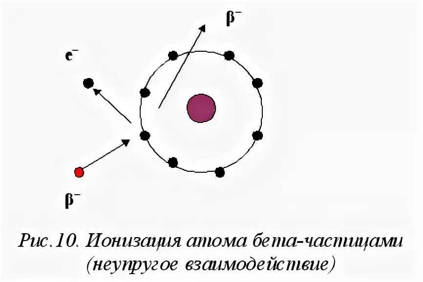 Атом бета. Ионизация атома. ионизация бета частиц. взаимодействие бетта частиц. процесс ионизации атома.