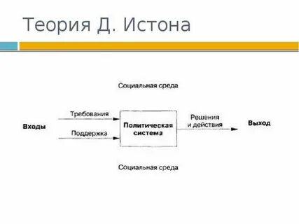 Модель политической системы д истона