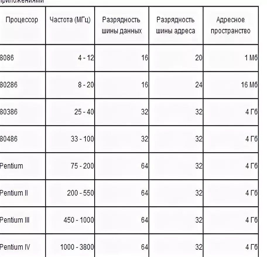 Процессор pentium разрядность шины адреса. Таблица шина разрядность тактовая частота. разрядность шины. разрядность шины адреса процессора. pentium разрядность шины адреса.