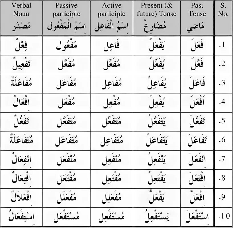 Породы глаголов в арабском языке. Породы глаголов в арабском языке таблица. Породы в арабском языке таблица. Сарф арабский таблица.
