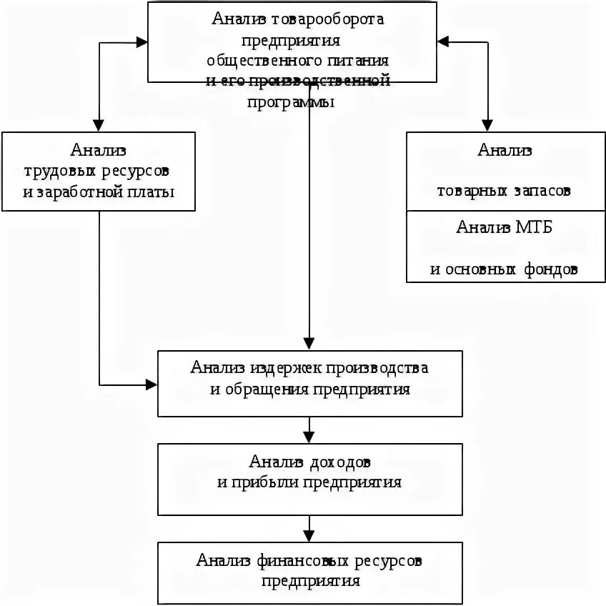 Организация питания курсовая