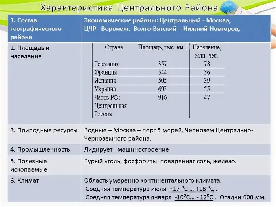 Характеристика россии по плану. Характеристика центрального района. Характеристика центрального экономического района России. Особенности центрального района России. Центрально экономический район характеристика.