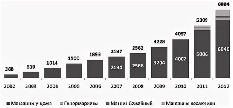 В течение 2012 года