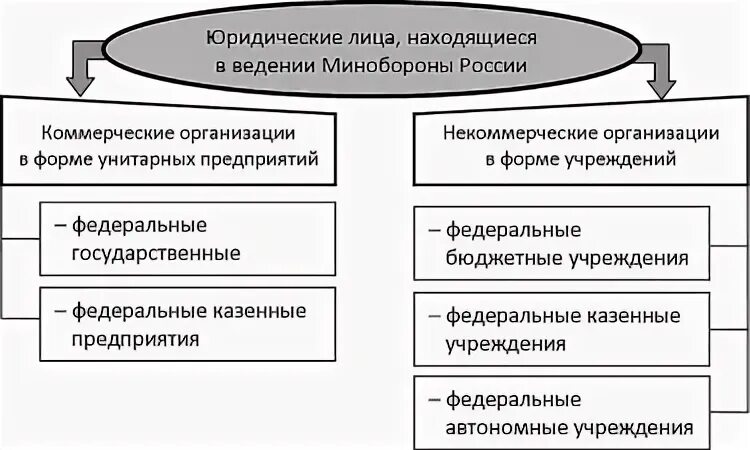 Организации находящиеся в ведении министерства