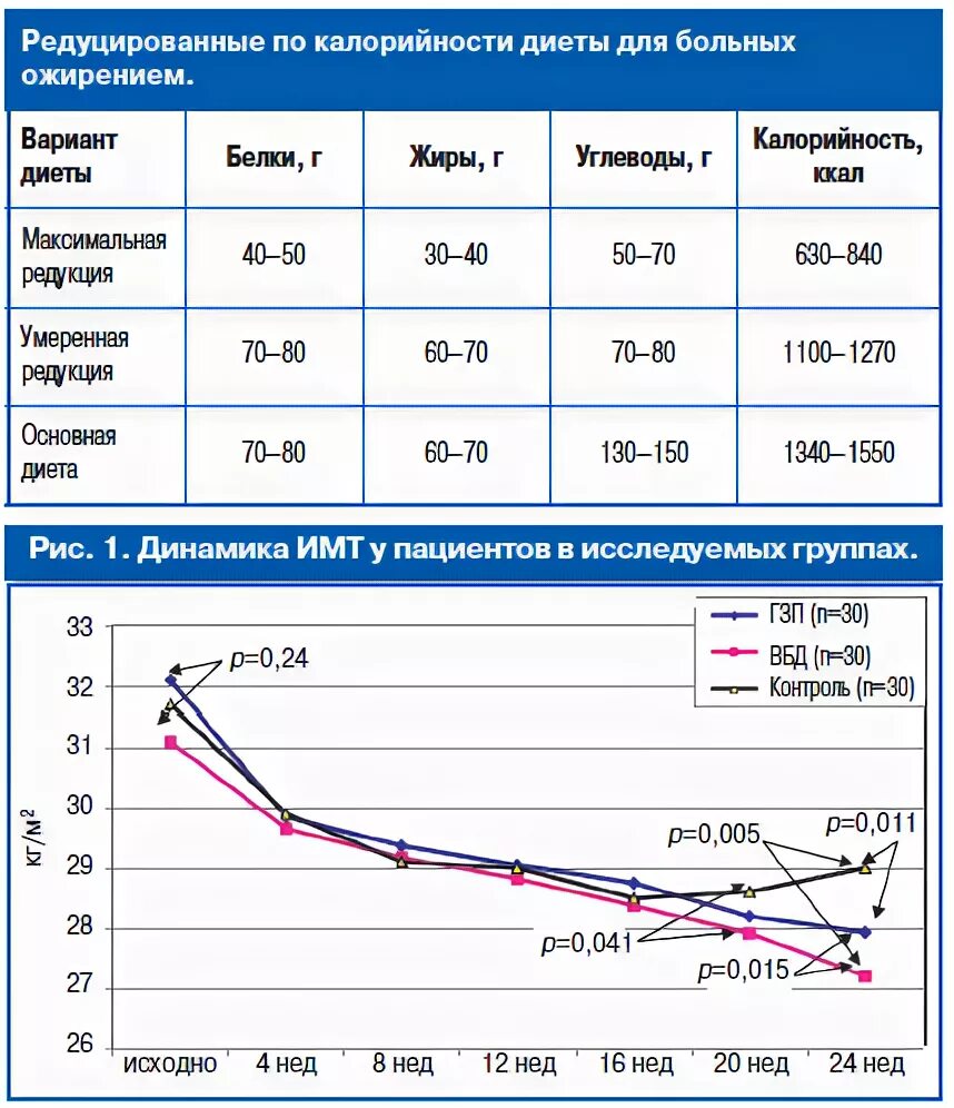 Мониторинг питания рф статистика по регионам. Дефицит белка статистика. Статистика дефицита по белку в РФ. График нехватки кормового белка. Нехватка белка статистика население график.