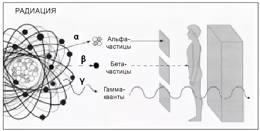 Альфа частица таблица. Альфа и бета частицы гамма излучение. альфа частица бета излучение гамма излучение. альфа частицы бета частицы гамма частицы. альфа бета гамма нейтронное излучение.
