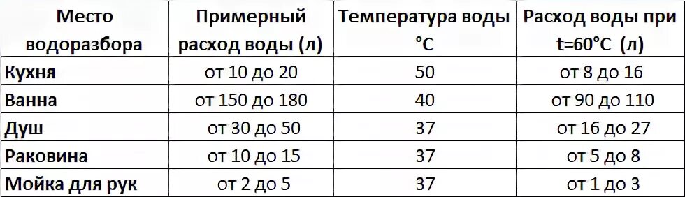 На 10 л воды расход. Расход воды в бойлере на человека. Расход воды накопительного водонагревателя. Как рассчитать объем водонагревателя накопительного. Расчет мощности водонагревателя.