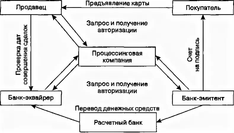 Расчеты пластиковыми картами