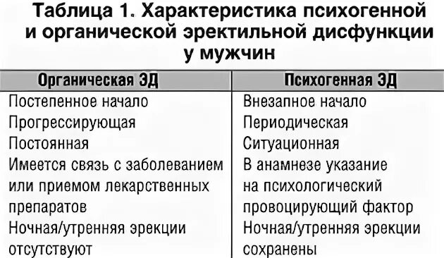 Психогенной эректильной дисфункцией. Органические причины эректильной дисфункции. Эректильная дисфункция лекарства. Схема лечения эректильной дисфункции у мужчин.