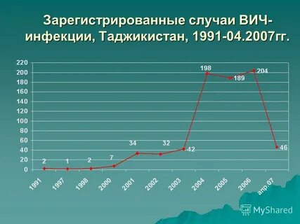 Зарегистрированные случаи