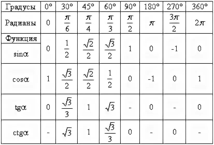 Cos 2 45 градусов. Таблица тригонометрических значений углов. Таблица значений тригонометрических функций. Тригонометрическая таблица. Табличные значения тригонометрических значений.