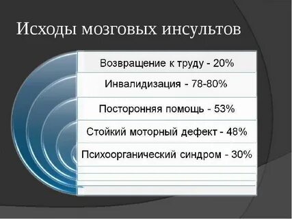 Исходы инсульта
