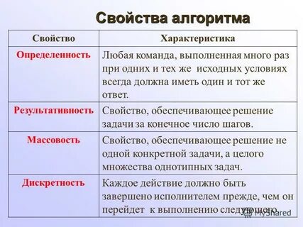 Свойство определенности алгоритма
