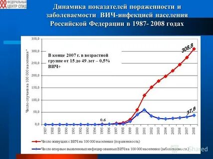 Вич 5 лет