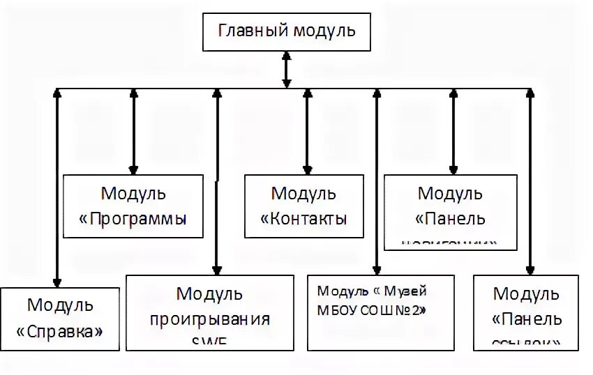 Структурная схема программного обеспечения Виды обеспечения информатика