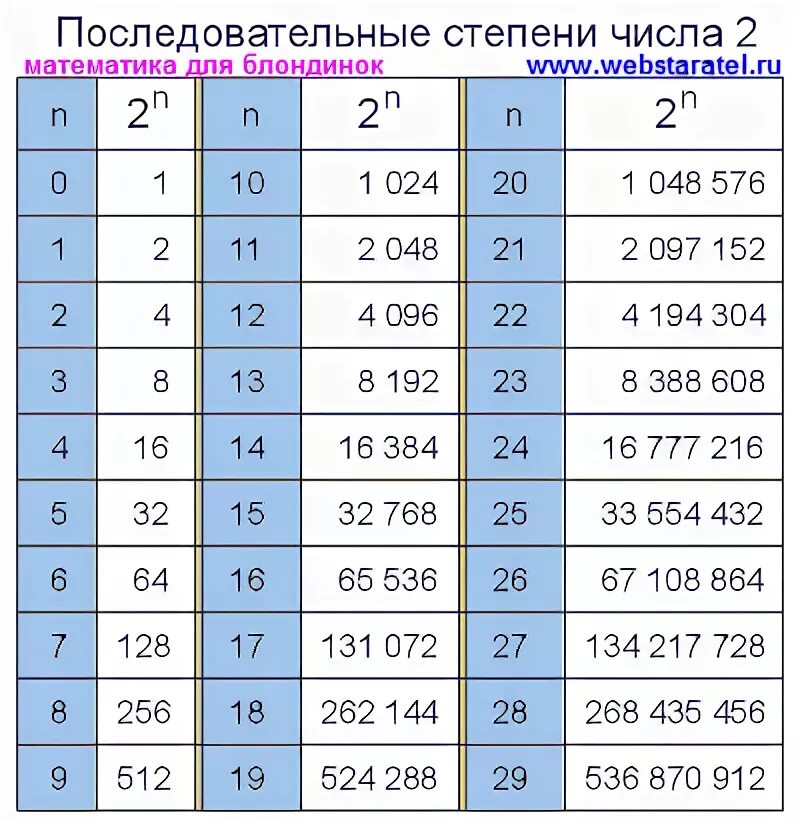 Сколько 18 16 9 2. Степени двойки таблица. Таблица 2 в степени n. Таблица степеней с основанием 2. Таблица второй степени числа 2.