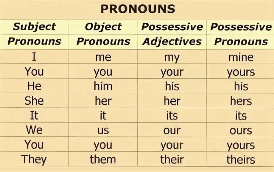 Английский язык object subject. Subject object possessive pronouns. possessive pronouns. объектные местоимения в английском языке. subject и object в английском.