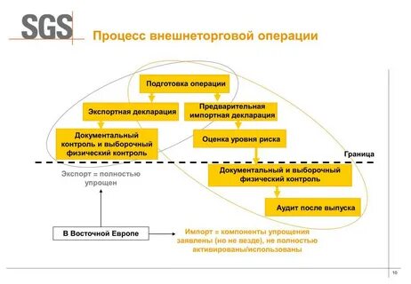 Контроль импортных операций