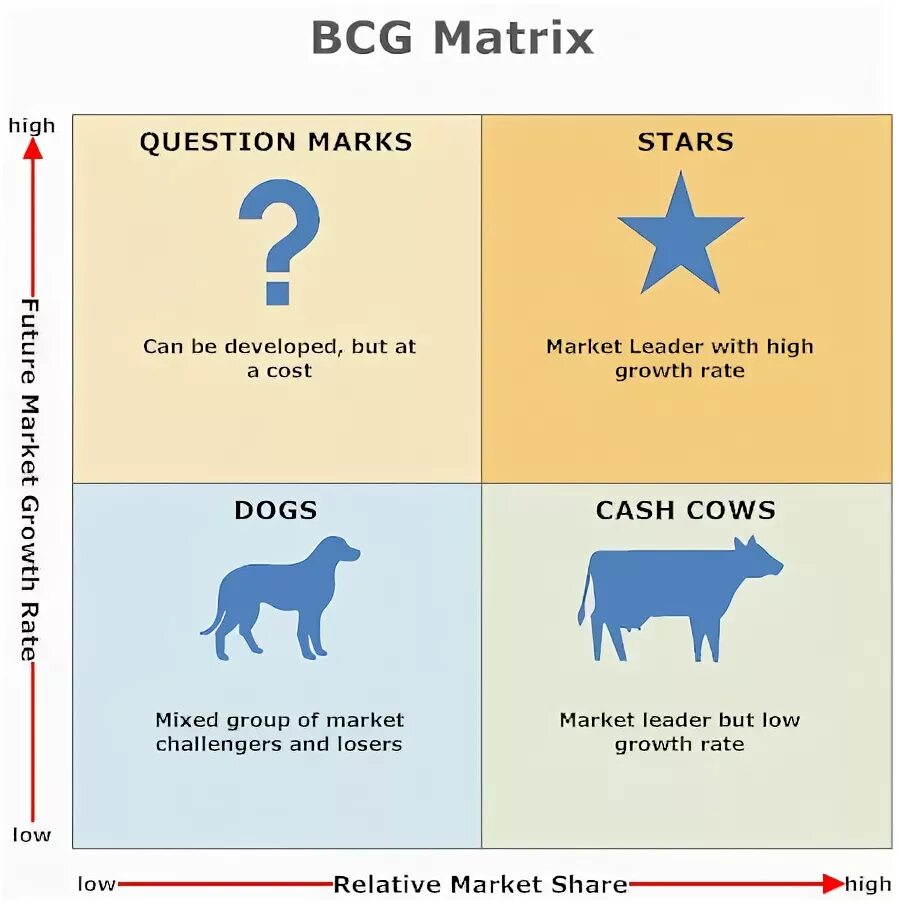 Stable matrix. Bcg matrix. матрица boston consulting group. матрица бостонской консультативной группы. собаки в бостонской матрице.