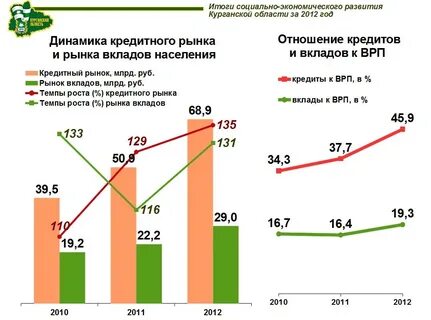 Развитие кредитного рынка