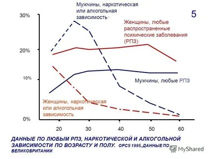 Зависимость 30