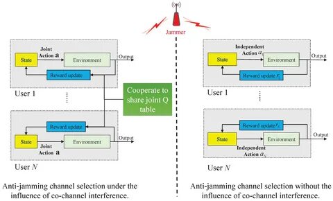 Channel selection