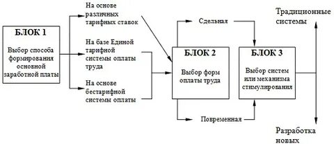 Учет заработной платы это