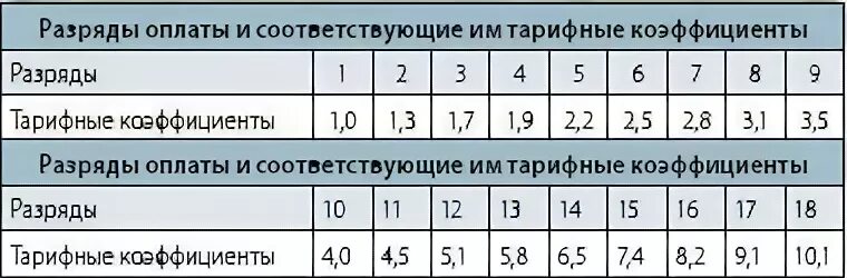 Тарифный справочник разрядов. Тарифный коэффициент. Тарифная ставка монтера пути 6 разряда. Виды тарифных ставок. Тарифный и отраслевой коэффициенты.