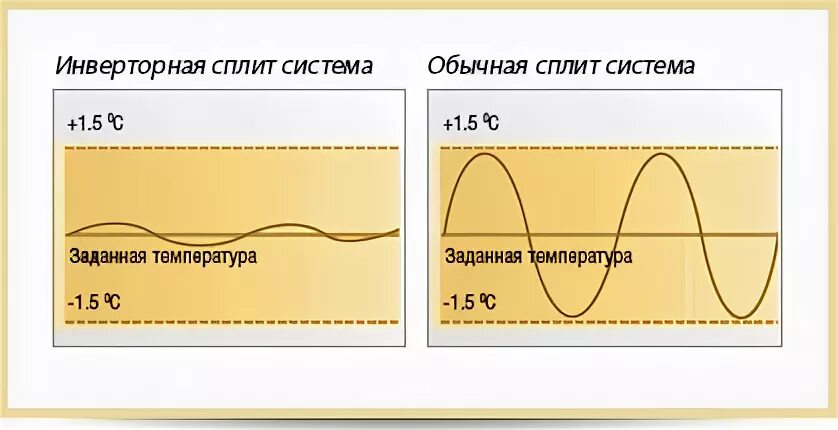 Обычный сплит и улучшенный разница. Инверторный и обычный кондиционер разница. инверторный кондиционер плюсы и минусы. отличие инверторного кондиционера от обычного. инверторный кондиционер преимущества.