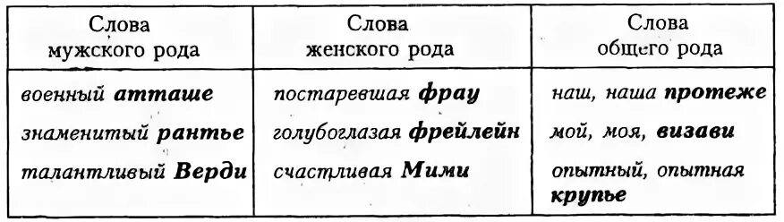 5 Слов мужского рода и женского рода и среднего рода. Крупье определить род. Одушевлённый и неодушевлённый мужской род средний род женский род. Крупье род существительного. Род слова безе