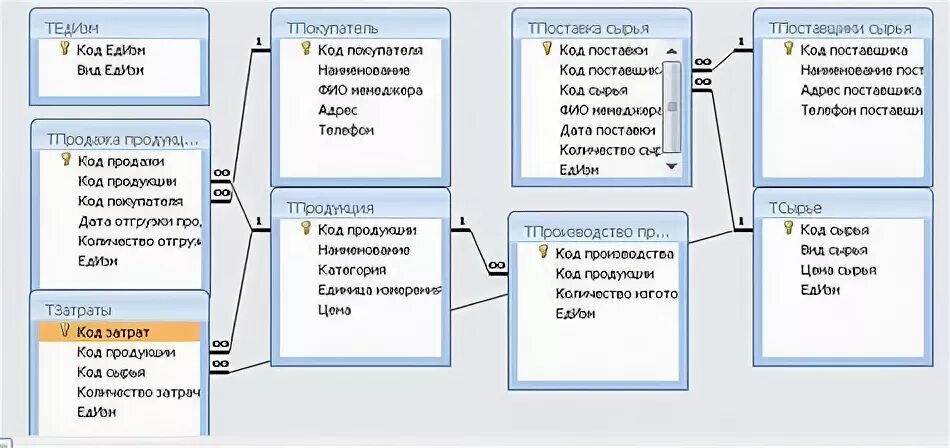 База данных фабрика