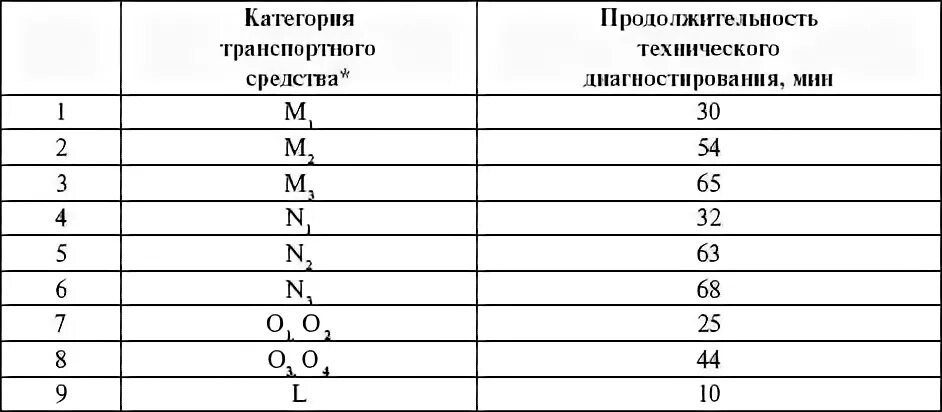 Категории транспортных средств м1 м2 м3 технический регламент таблица. Длительность технического техосмотра n1. Транспортные средства категории м3, n2, n3. Транспортные средства категории м3, n2, n3. Категории тс для техосмотра таблица.