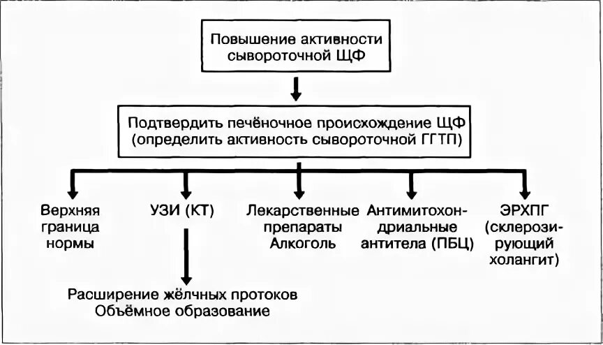 Повышение ГГТП. Лекарства индукторы ГГТП что это. Изолированное повышение ГГТП. Активность гамма-глутамилтрансферазы.