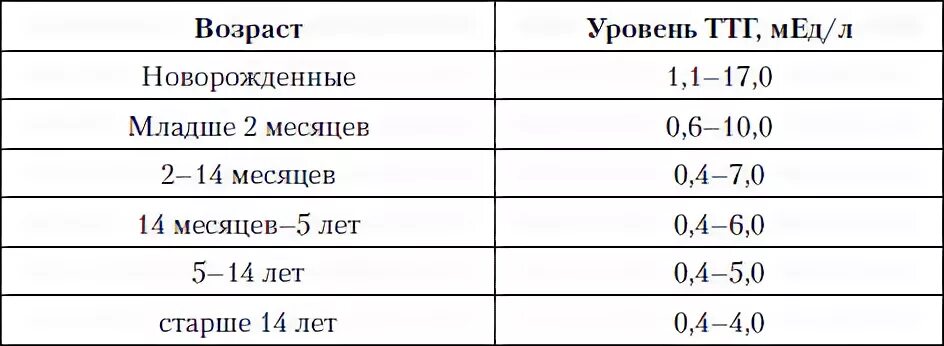 Таблица нормы гормонов щитовидной железы у детей таблица. Нормы ТТГ И т4 у детей. Тиреотропный гормон норма у детей. ТТГ 4 норма у детей. Тиреотропный гормон норма по возрасту