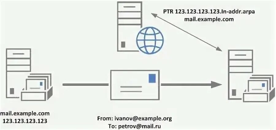 Spf запись для почтового сервера. Spf запись для почтового сервера