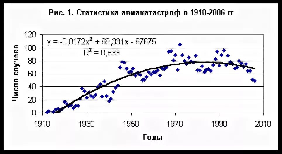 Сколько авиакатастроф в год