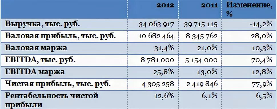 маржа ebitda. Ebitda margin. магнит финансовые показатели. Ebitda margin. Ebitda margin.
