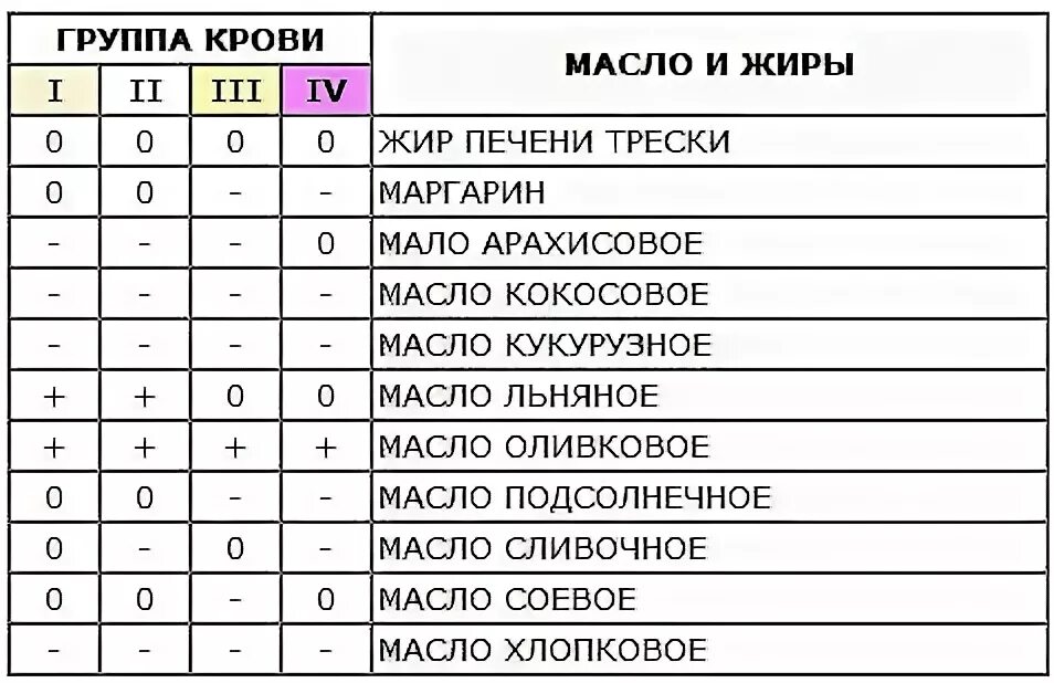 Таблица продуктов людям с 1 группой крови. 4 Группа крови питание. 1 Группа крови питание таблица. 2 Группа крови питание.