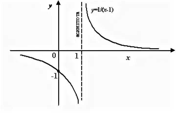 Y x x 1 функция асимптоты