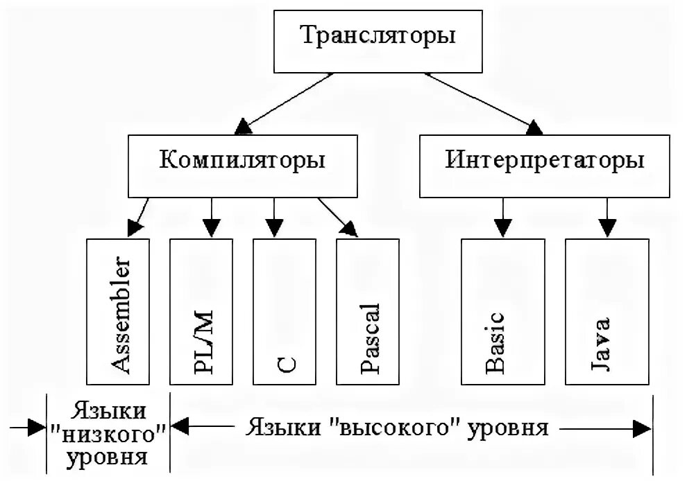 Транслятор информации. Транслятор компилятор интерпретатор. &quot;типы трансляторов: компиляторы и интерпретаторы&quot;. трансляторы языков программирования. схема работы компилятора и интерпретатора.