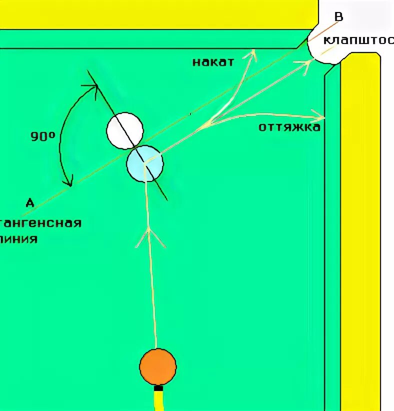 Как забивать шары в бильярде. Техника бильярда Свояк схема прицеливания. Схемы прицеливания в русском бильярде. Бильярд Свояк схема. Свояк в бильярде.