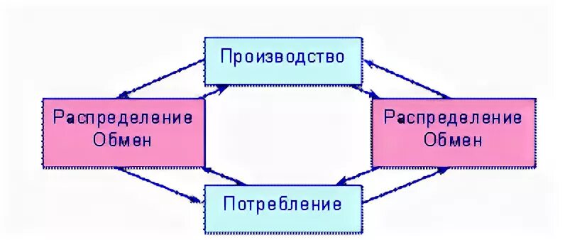 Обмен и распределение продукции