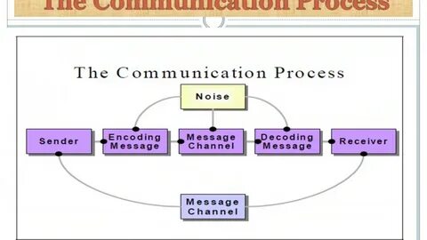 Process communication